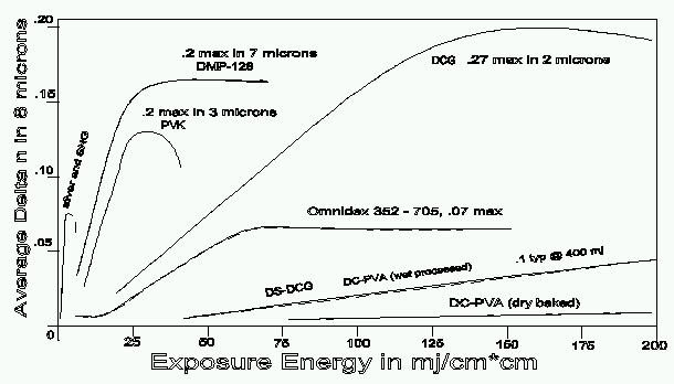 Average Delta n 8 microns vs. Exposure Energy in mJ/cm2